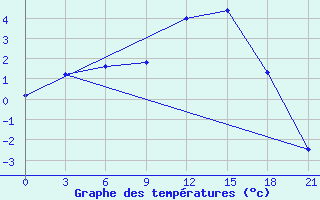 Courbe de tempratures pour De Bilt (PB)