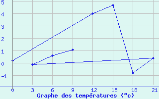 Courbe de tempratures pour Efimovskaja