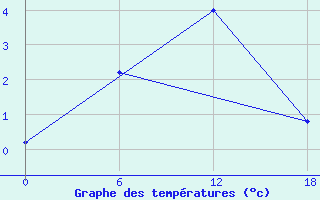 Courbe de tempratures pour Valaam Island