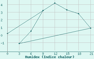 Courbe de l'humidex pour Moncegorsk