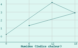 Courbe de l'humidex pour Padun