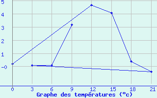 Courbe de tempratures pour Vinnicy