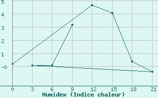 Courbe de l'humidex pour Vinnicy