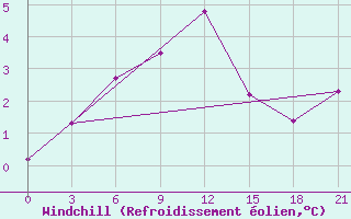 Courbe du refroidissement olien pour Kovda