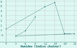 Courbe de l'humidex pour Lyntupy