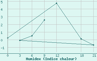 Courbe de l'humidex pour Verkhnaya Balkariya