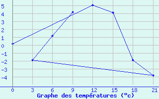 Courbe de tempratures pour Vinnicy