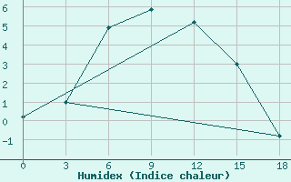 Courbe de l'humidex pour Igarka