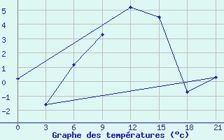 Courbe de tempratures pour Rudnya