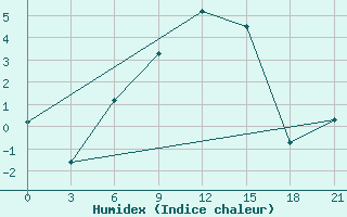 Courbe de l'humidex pour Rudnya