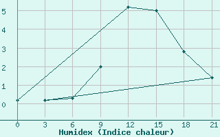 Courbe de l'humidex pour Tetovo