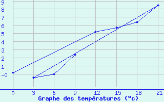 Courbe de tempratures pour Brest