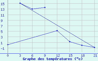 Courbe de tempratures pour Mondy