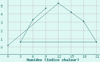 Courbe de l'humidex pour Jarensk