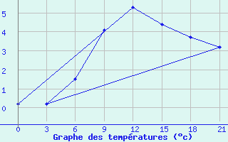 Courbe de tempratures pour Borovici