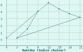 Courbe de l'humidex pour Borovici