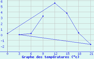 Courbe de tempratures pour Budennovsk