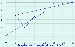 Courbe de tempratures pour Pretor-Pgc