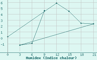 Courbe de l'humidex pour Khmel'Nyts'Kyi