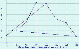 Courbe de tempratures pour Kamo