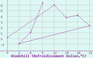 Courbe du refroidissement olien pour Vidin