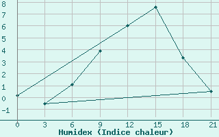 Courbe de l'humidex pour Petrokrepost