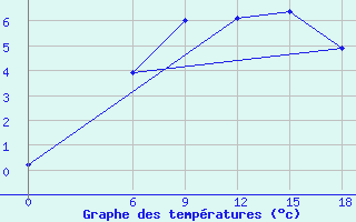 Courbe de tempratures pour Kautokeino