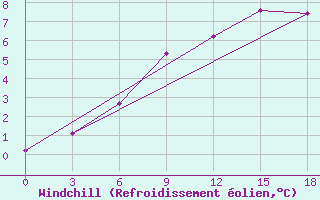 Courbe du refroidissement olien pour Okunev Nos