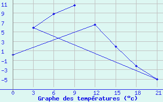 Courbe de tempratures pour Binder