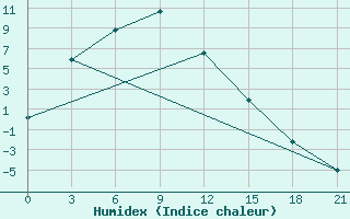 Courbe de l'humidex pour Binder