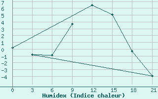 Courbe de l'humidex pour Kingisepp