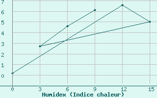 Courbe de l'humidex pour Tobol'Sk