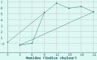 Courbe de l'humidex pour Lovetch