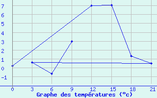 Courbe de tempratures pour Osijek / Klisa