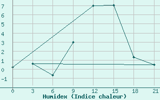 Courbe de l'humidex pour Osijek / Klisa