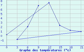 Courbe de tempratures pour Cimljansk