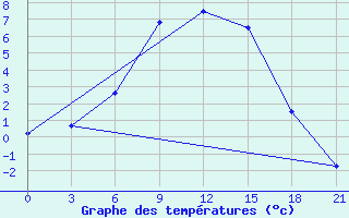 Courbe de tempratures pour Livny