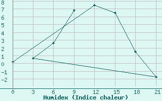 Courbe de l'humidex pour Livny