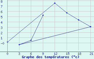 Courbe de tempratures pour Zimovniki