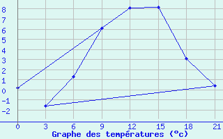 Courbe de tempratures pour Sumy