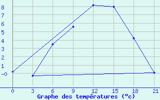 Courbe de tempratures pour Tula