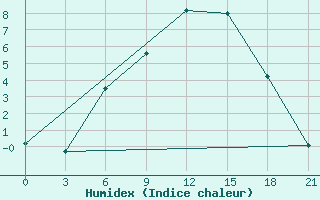 Courbe de l'humidex pour Tula