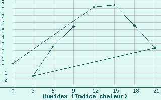 Courbe de l'humidex pour Sarcovschina