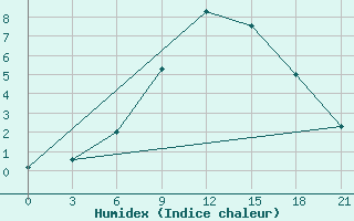 Courbe de l'humidex pour Gdov