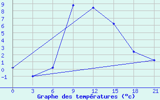 Courbe de tempratures pour Makko