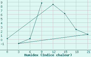 Courbe de l'humidex pour Makko