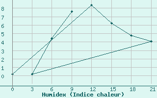 Courbe de l'humidex pour Vidin