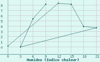 Courbe de l'humidex pour Efremov