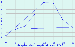 Courbe de tempratures pour Liubashivka