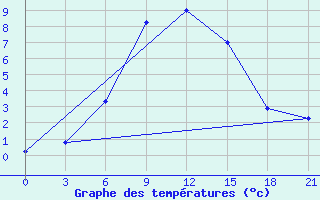 Courbe de tempratures pour Furmanovo